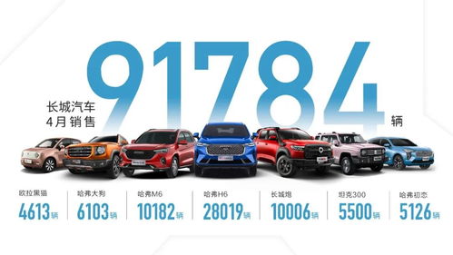 看销量 长城汽车五大品牌4月销售9.2万辆 同比增幅14